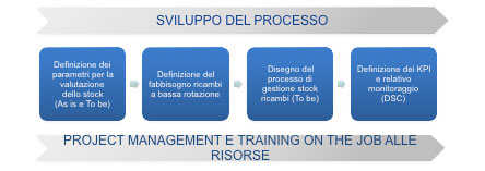 Schema Lavazza Stock e Ricambi - Reconsult Srl