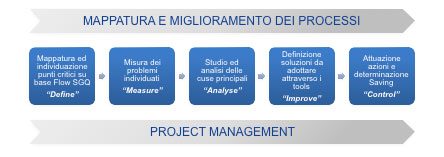 Schema Lavazza - Reconsult Srl